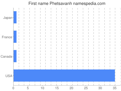 prenom Phetsavanh