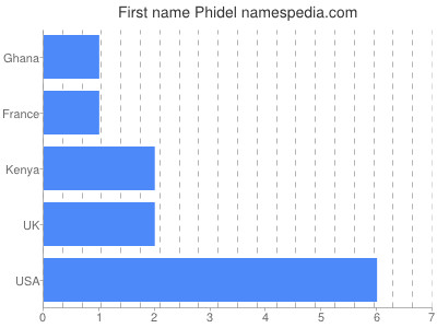 Vornamen Phidel