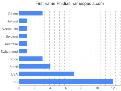 Given name Phidias