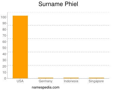 nom Phiel