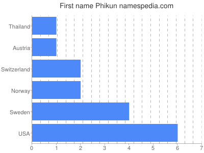 Given name Phikun