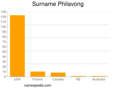 Familiennamen Philavong