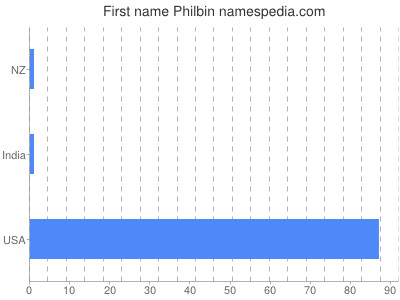 Vornamen Philbin