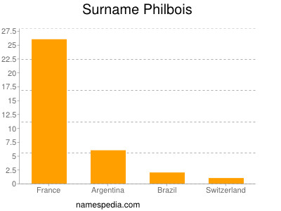 Familiennamen Philbois