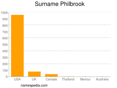 Familiennamen Philbrook