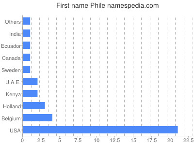 Vornamen Phile