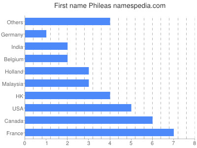 Vornamen Phileas
