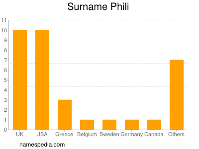 Familiennamen Phili