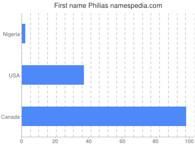 prenom Philias