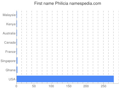 prenom Philicia