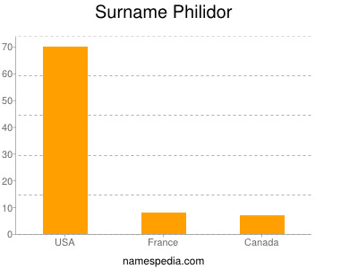 Familiennamen Philidor