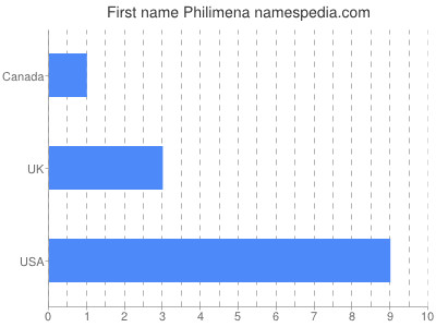 prenom Philimena