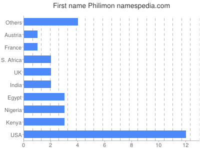 prenom Philimon