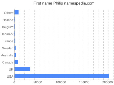 Vornamen Philip