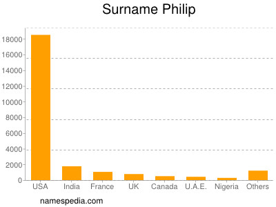 Familiennamen Philip
