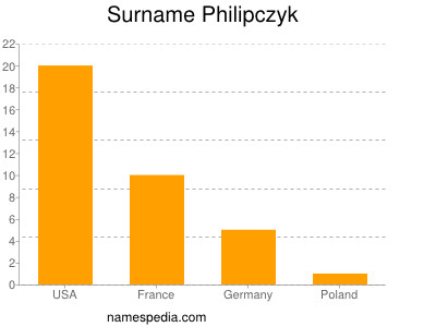 Familiennamen Philipczyk
