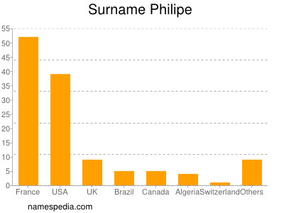 Familiennamen Philipe