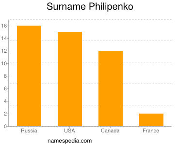 Familiennamen Philipenko