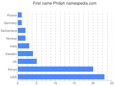 Vornamen Philiph