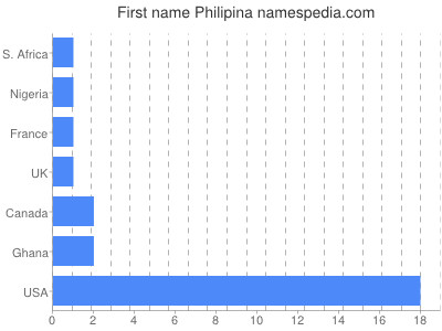 prenom Philipina