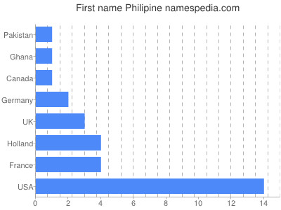 Given name Philipine