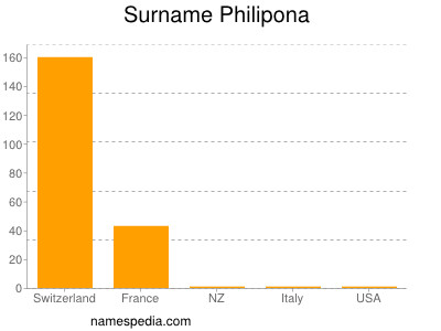 Surname Philipona