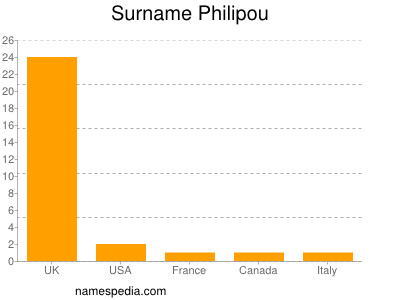 Familiennamen Philipou