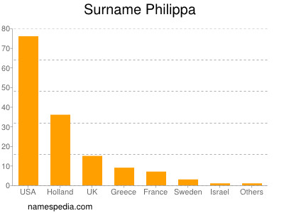 Familiennamen Philippa