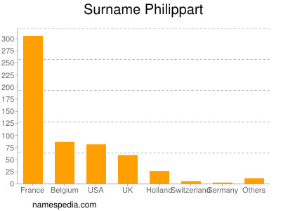 Familiennamen Philippart