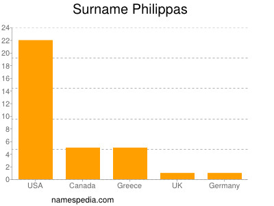 Surname Philippas