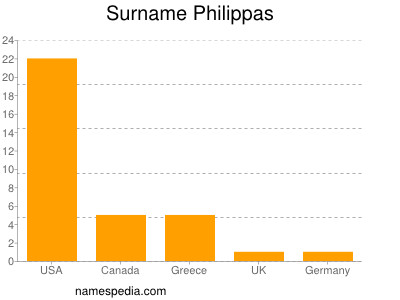 Familiennamen Philippas