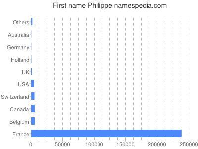 Vornamen Philippe