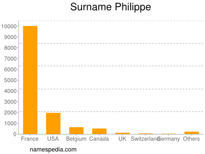 nom Philippe