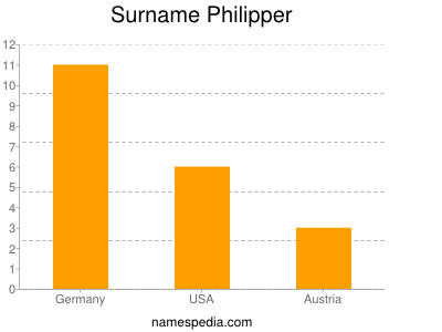 Familiennamen Philipper