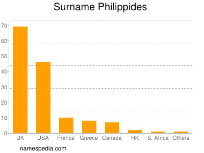 Surname Philippides