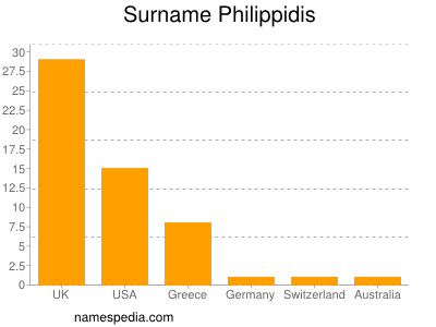 Familiennamen Philippidis