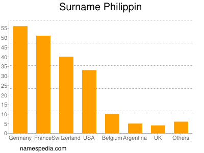 Familiennamen Philippin