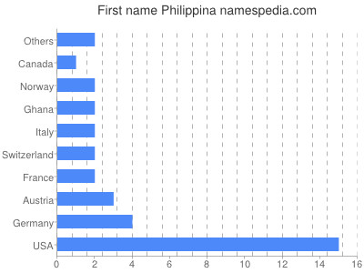 prenom Philippina
