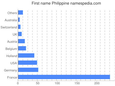 prenom Philippine