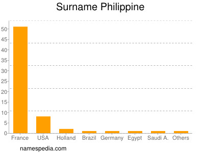 Familiennamen Philippine