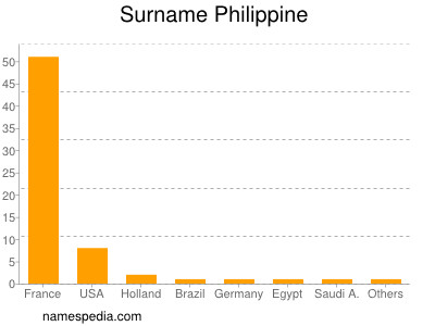 nom Philippine