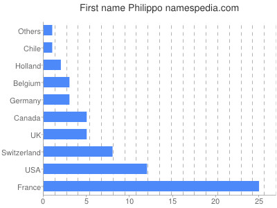 Vornamen Philippo