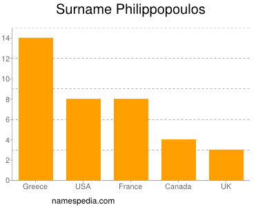 Familiennamen Philippopoulos