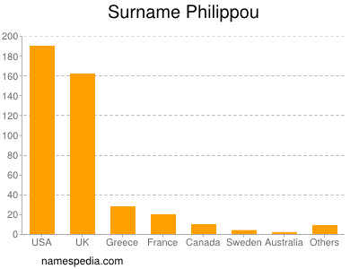 Familiennamen Philippou