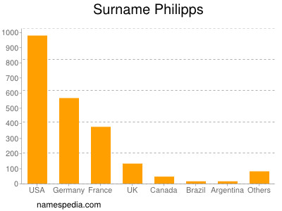 Familiennamen Philipps