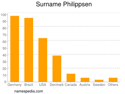Surname Philippsen