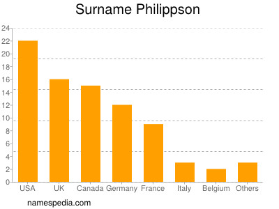 Surname Philippson