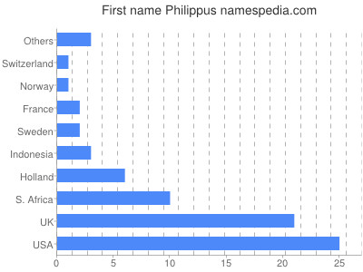 prenom Philippus