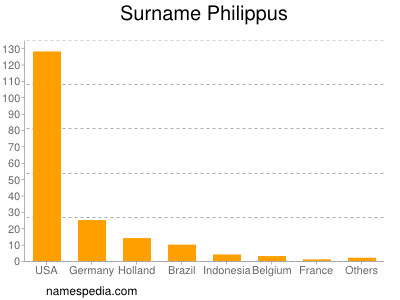 Surname Philippus