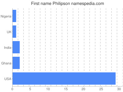 Given name Philipson